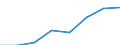 Thousand tonnes / Total from group 01 to 24 / From 150 to 499 km / Austria