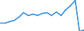 Unit of measure: Millions of passenger-kilometres / Geopolitical entity (reporting): Finland