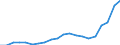 Ausgabe und Investition: Insgesamt / Statistische Systematik der Wirtschaftszweige in der Europäischen Gemeinschaft (NACE Rev. 1.1): Insgesamt - alle NACE-Wirtschaftszweige / Maßeinheit: Euro pro Einwohner / Geopolitische Meldeeinheit: Türkei