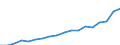 FuE-Ausgaben insgesamt / Insgesamt - alle NACE-Wirtschaftszweige / Millionen Euro / Slowenien