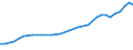 FuE-Ausgaben insgesamt / Insgesamt - alle NACE-Wirtschaftszweige / Millionen Euro / Norwegen