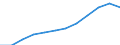 FuE-Ausgaben insgesamt / Insgesamt - alle NACE-Wirtschaftszweige / Millionen Euro / Russland