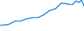 FuE-Ausgaben insgesamt / Insgesamt - alle NACE-Wirtschaftszweige / Euro pro Einwohner / Schweden