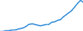 Finanzierungsquelle: Alle Sektoren / Statistische Systematik der Wirtschaftszweige in der Europäischen Gemeinschaft (NACE Rev. 1.1): Insgesamt - alle NACE-Wirtschaftszweige / Maßeinheit: Millionen Euro / Geopolitische Meldeeinheit: Spanien