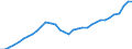 Finanzierungsquelle: Alle Sektoren / Statistische Systematik der Wirtschaftszweige in der Europäischen Gemeinschaft (NACE Rev. 1.1): Insgesamt - alle NACE-Wirtschaftszweige / Maßeinheit: Millionen Euro / Geopolitische Meldeeinheit: Italien
