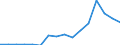 Finanzierungsquelle: Alle Sektoren / Statistische Systematik der Wirtschaftszweige in der Europäischen Gemeinschaft (NACE Rev. 1.1): Insgesamt - alle NACE-Wirtschaftszweige / Maßeinheit: Millionen Euro / Geopolitische Meldeeinheit: Lettland