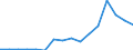 All sectors / Total - all NACE activities / Million euro / Latvia