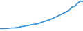 Alle Sektoren / Insgesamt - alle NACE-Wirtschaftszweige / Millionen Euro / Österreich