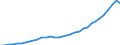 Finanzierungsquelle: Alle Sektoren / Statistische Systematik der Wirtschaftszweige in der Europäischen Gemeinschaft (NACE Rev. 1.1): Insgesamt - alle NACE-Wirtschaftszweige / Maßeinheit: Millionen Einheiten Landeswährung / Geopolitische Meldeeinheit: Spanien