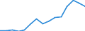 Finanzierungsquelle: Alle Sektoren / Statistische Systematik der Wirtschaftszweige in der Europäischen Gemeinschaft (NACE Rev. 1.1): Insgesamt - alle NACE-Wirtschaftszweige / Maßeinheit: Millionen Einheiten Landeswährung / Geopolitische Meldeeinheit: Litauen