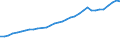 Alle Sektoren / Insgesamt - alle NACE-Wirtschaftszweige / Millionen Einheiten Landeswährung / Belgien