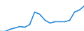 Finanzierungsquelle: Alle Sektoren / Statistische Systematik der Wirtschaftszweige in der Europäischen Gemeinschaft (NACE Rev. 2): Insgesamt - alle NACE-Wirtschaftszweige / Maßeinheit: Millionen Euro / Geopolitische Meldeeinheit: Estland
