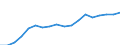 Finanzierungsquelle: Alle Sektoren / Statistische Systematik der Wirtschaftszweige in der Europäischen Gemeinschaft (NACE Rev. 2): Insgesamt - alle NACE-Wirtschaftszweige / Maßeinheit: Millionen Einheiten Landeswährung / Geopolitische Meldeeinheit: Dänemark