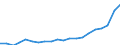 Finanzierungsquelle: Alle Sektoren / Statistische Systematik der Wirtschaftszweige in der Europäischen Gemeinschaft (NACE Rev. 2): Insgesamt - alle NACE-Wirtschaftszweige / Maßeinheit: Euro pro Einwohner / Geopolitische Meldeeinheit: Kroatien