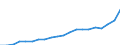Finanzierungsquelle: Alle Sektoren / Statistische Systematik der Wirtschaftszweige in der Europäischen Gemeinschaft (NACE Rev. 2): Insgesamt - alle NACE-Wirtschaftszweige / Maßeinheit: Euro pro Einwohner / Geopolitische Meldeeinheit: Türkei