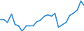 Statistische Systematik der Wirtschaftszweige in der Europäischen Gemeinschaft (NACE Rev. 1.1): Insgesamt - alle NACE-Wirtschaftszweige / Maßeinheit: Millionen Euro / Geopolitische Meldeeinheit: Polen