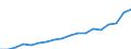 Statistische Systematik der Wirtschaftszweige in der Europäischen Gemeinschaft (NACE Rev. 1.1): Insgesamt - alle NACE-Wirtschaftszweige / Maßeinheit: Millionen Euro / Geopolitische Meldeeinheit: Slowenien