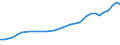Statistische Systematik der Wirtschaftszweige in der Europäischen Gemeinschaft (NACE Rev. 1.1): Insgesamt - alle NACE-Wirtschaftszweige / Maßeinheit: Millionen Euro / Geopolitische Meldeeinheit: Norwegen