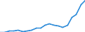 Statistische Systematik der Wirtschaftszweige in der Europäischen Gemeinschaft (NACE Rev. 1.1): Insgesamt - alle NACE-Wirtschaftszweige / Maßeinheit: Millionen Euro / Geopolitische Meldeeinheit: Türkei