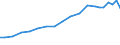 Insgesamt - alle NACE-Wirtschaftszweige / Millionen Euro / Schweden