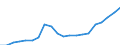Statistische Systematik der Wirtschaftszweige in der Europäischen Gemeinschaft (NACE Rev. 2): Insgesamt - alle NACE-Wirtschaftszweige / Maßeinheit: Millionen Euro / Geopolitische Meldeeinheit: Estland