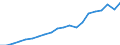 Statistische Systematik der Wirtschaftszweige in der Europäischen Gemeinschaft (NACE Rev. 2): Insgesamt - alle NACE-Wirtschaftszweige / Maßeinheit: Millionen Euro / Geopolitische Meldeeinheit: Ungarn
