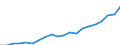 Statistische Systematik der Wirtschaftszweige in der Europäischen Gemeinschaft (NACE Rev. 2): Insgesamt - alle NACE-Wirtschaftszweige / Maßeinheit: Millionen Euro / Geopolitische Meldeeinheit: Malta
