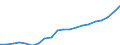 Statistische Systematik der Wirtschaftszweige in der Europäischen Gemeinschaft (NACE Rev. 2): Insgesamt - alle NACE-Wirtschaftszweige / Maßeinheit: Millionen Euro / Geopolitische Meldeeinheit: Niederlande