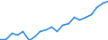 Statistische Systematik der Wirtschaftszweige in der Europäischen Gemeinschaft (NACE Rev. 2): Insgesamt - alle NACE-Wirtschaftszweige / Maßeinheit: Millionen Euro / Geopolitische Meldeeinheit: Schweden