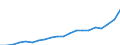 Statistische Systematik der Wirtschaftszweige in der Europäischen Gemeinschaft (NACE Rev. 2): Insgesamt - alle NACE-Wirtschaftszweige / Maßeinheit: Millionen Euro / Geopolitische Meldeeinheit: Türkei