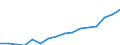 Statistische Systematik der Wirtschaftszweige in der Europäischen Gemeinschaft (NACE Rev. 2): Insgesamt - alle NACE-Wirtschaftszweige / Maßeinheit: Euro pro Einwohner / Geopolitische Meldeeinheit: Serbien