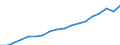 Geopolitische Meldeeinheit: Euroraum - 19 Länder (2015-2022) / Statistische Systematik der Wirtschaftszweige in der Europäischen Gemeinschaft (NACE Rev. 2): Insgesamt - alle NACE-Wirtschaftszweige / Maßeinheit: Millionen Euro