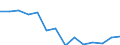 Geopolitische Meldeeinheit: Belgien / Statistische Systematik der Wirtschaftszweige in der Europäischen Gemeinschaft (NACE Rev. 2): Land- und Forstwirtschaft, Fischerei / Maßeinheit: Millionen Einheiten Landeswährung