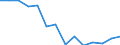 Geopolitische Meldeeinheit: Belgien / Statistische Systematik der Wirtschaftszweige in der Europäischen Gemeinschaft (NACE Rev. 2): Land- und Forstwirtschaft, Fischerei / Maßeinheit: Millionen Kaufkraftstandards (KKS) zu Preisen von 2005