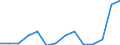 Geopolitische Meldeeinheit: Belgien / Statistische Systematik der Wirtschaftszweige in der Europäischen Gemeinschaft (NACE Rev. 2): Bergbau und Gewinnung von Steinen und Erden / Maßeinheit: Millionen Euro