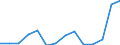 Geopolitische Meldeeinheit: Belgien / Statistische Systematik der Wirtschaftszweige in der Europäischen Gemeinschaft (NACE Rev. 2): Bergbau und Gewinnung von Steinen und Erden / Maßeinheit: Euro pro Einwohner