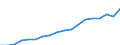 Statistical classification of economic activities in the European Community (NACE Rev. 2): Total - all NACE activities / Unit of measure: Million euro / Geopolitical entity (reporting): Türkiye