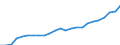 Source of funds: All sectors / Size classes in number of employees: Total / Unit of measure: Million euro / Geopolitical entity (reporting): Malta