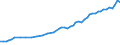 Source of funds: All sectors / Size classes in number of employees: Total / Unit of measure: Million euro / Geopolitical entity (reporting): Norway
