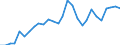 Source of funds: Business enterprise sector / Unit of measure: Percentage of total / Geopolitical entity (reporting): Estonia