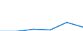 Nomenclature for the analysis and comparison of scientific programmes and budgets (NABS 1992): Exploration and exploitation of the earth / Sector of performance: All sectors / Unit of measure: Million euro / Geopolitical entity (reporting): Estonia