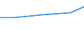 Systematik für die Analyse und den Vergleich wissenschaftlicher Programme und Haushalte (NABS 1992): Erforschung und Nutzung der irdischen Umwelt / Leistungssektor: Alle Sektoren / Maßeinheit: Millionen Euro / Geopolitische Meldeeinheit: Russland