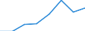 Systematik für die Analyse und den Vergleich wissenschaftlicher Programme und Haushalte (NABS 1992): Erforschung und Nutzung der irdischen Umwelt / Leistungssektor: Alle Sektoren / Maßeinheit: Millionen Einheiten Landeswährung / Geopolitische Meldeeinheit: Ungarn