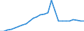 Systematik für die Analyse und den Vergleich wissenschaftlicher Programme und Haushalte (NABS 1992): Erforschung und Nutzung der irdischen Umwelt / Leistungssektor: Alle Sektoren / Maßeinheit: Millionen Einheiten Landeswährung / Geopolitische Meldeeinheit: Portugal
