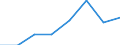 Systematik für die Analyse und den Vergleich wissenschaftlicher Programme und Haushalte (NABS 1992): Erforschung und Nutzung der irdischen Umwelt / Leistungssektor: Alle Sektoren / Maßeinheit: Millionen Kaufkraftstandards (KKS) / Geopolitische Meldeeinheit: Ungarn