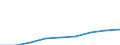 Exploration and exploitation of the earth / All sectors / Million euro / Czechia