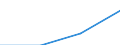 Systematik für die Analyse und den Vergleich wissenschaftlicher Programme und Haushalte (NABS 1992): Erforschung und Nutzung der irdischen Umwelt / Leistungssektor: Alle Sektoren / Maßeinheit: Kaufkraftstandards (KKS) pro Einwohner zu konstanten Preisen von 2000 / Geopolitische Meldeeinheit: Kroatien