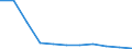 Erforschung und Nutzung der irdischen Umwelt / Alle Sektoren / Millionen Kaufkraftstandards (KKS) zu Preisen von 2000 / Portugal