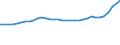 Geschlecht: Insgesamt / Statistische Systematik der Wirtschaftszweige in der Europäischen Gemeinschaft (NACE Rev. 1.1): Insgesamt - alle NACE-Wirtschaftszweige / Berufliche Position: Insgesamt / Maßeinheit: Vollzeitäquivalent (VZÄ) / Geopolitische Meldeeinheit: Italien