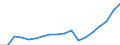 Geschlecht: Insgesamt / Statistische Systematik der Wirtschaftszweige in der Europäischen Gemeinschaft (NACE Rev. 1.1): Insgesamt - alle NACE-Wirtschaftszweige / Berufliche Position: Insgesamt / Maßeinheit: Vollzeitäquivalent (VZÄ) / Geopolitische Meldeeinheit: Slowenien